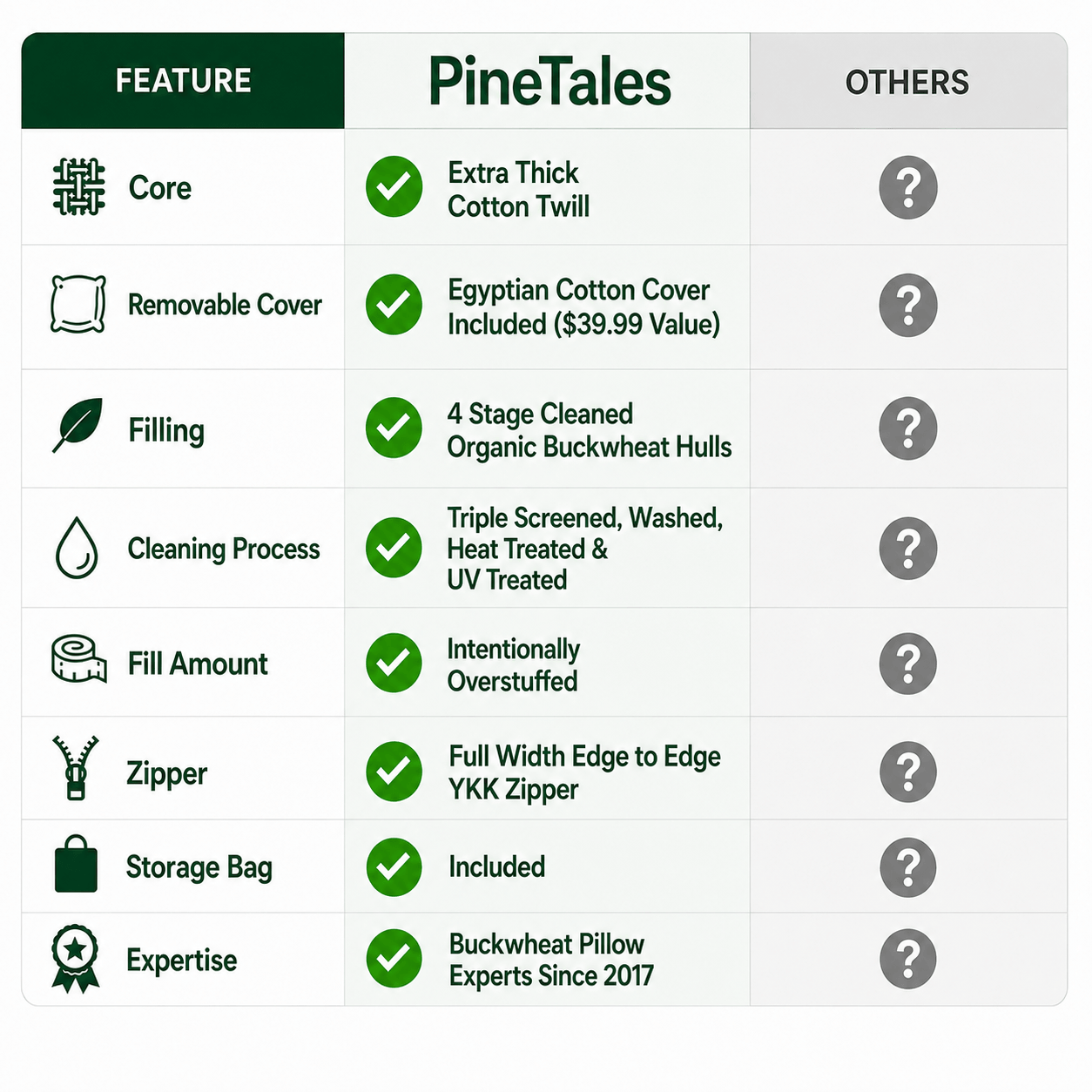 Comparison chart of PineTales Signature Buckwheat Pillow features with other options